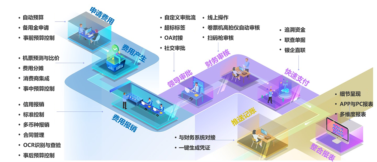 费用闭环管理重点需求
